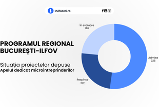 Programul Regional București-Ilfov: Situația proiectelor depuse în cadrul apelului dedicat microîntreprinderilor