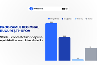 Programul Regional București-Ilfov: Stadiul contestațiilor depuse în cadrul apelului dedicat microîntreprinderilor